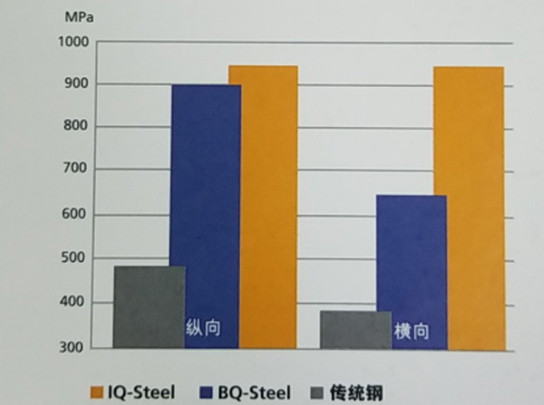 垂直和平行于轧制方向的旋转弯曲疲劳结果