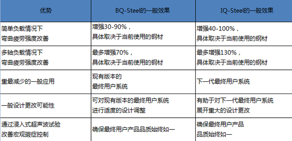 BQ-Steel和lQ-Steel优势VS传统钢 