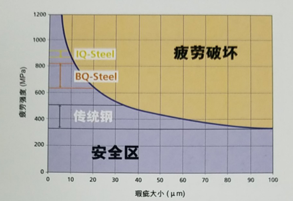 工程用钢疲劳强度VS瑕疵大小 