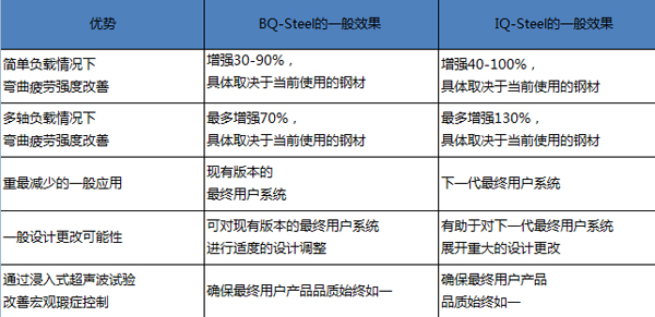 优势对比