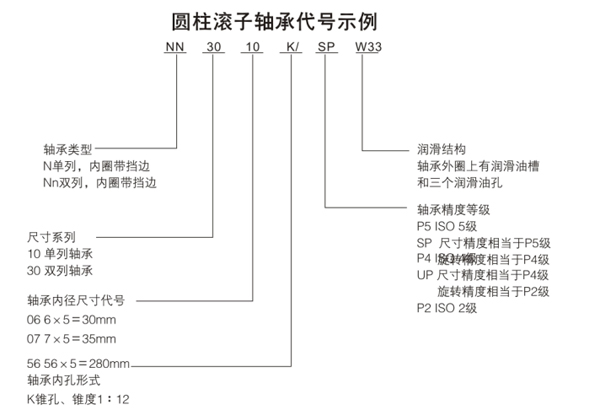 圆柱滚子轴承代号示例