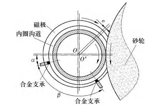 常见的角接触球轴承内圈沟道磨削方法及特点